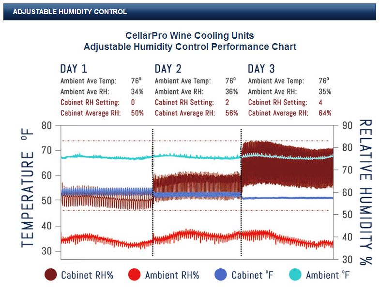CellarPro - Humidity control performance chart
