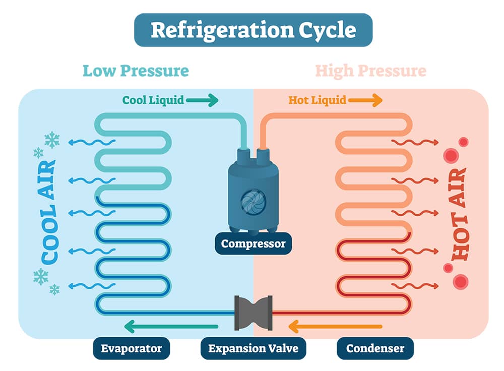 Refrigeration Cycle of Cooling Units
